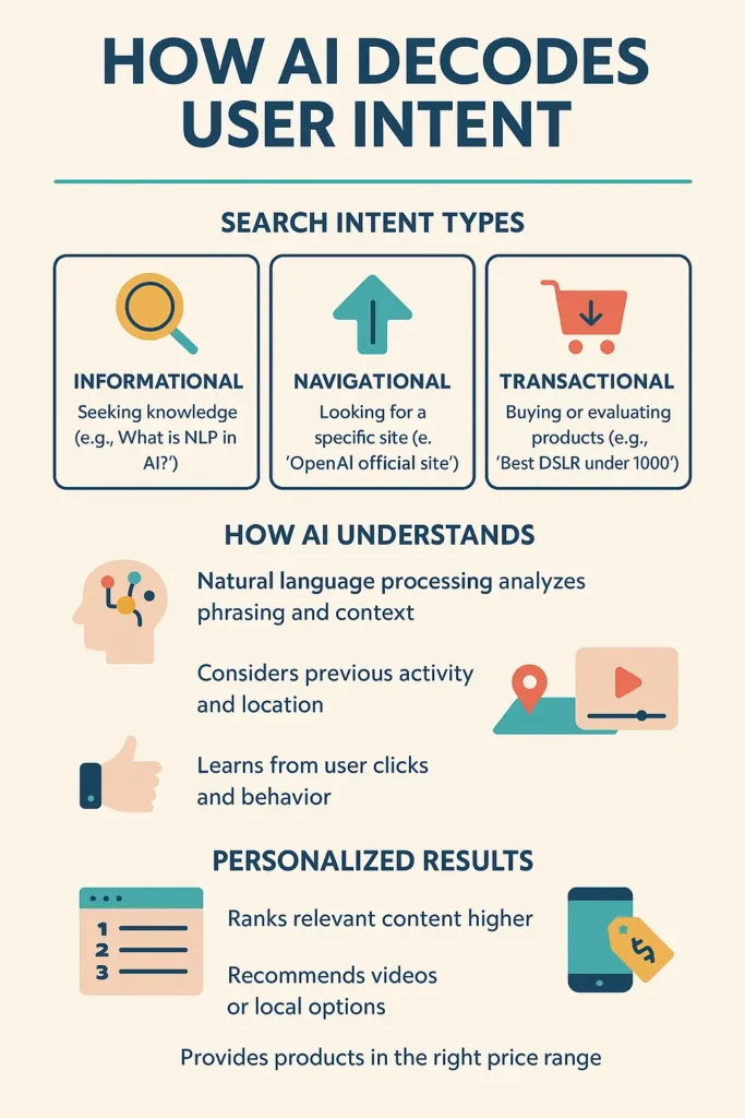 Infographic on How AI Decodes User Intent